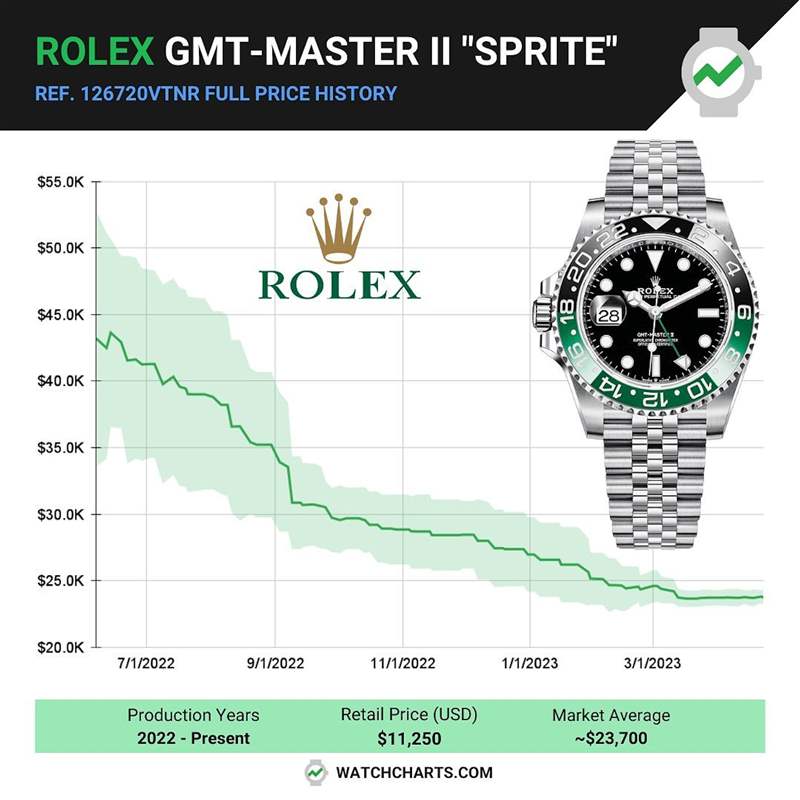 ROLEX GMT-Master II左冠手表最新行情入手126720VTNR好時(shí)機(jī)？-復(fù)刻表